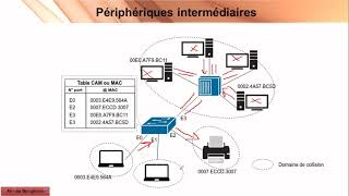 Chapitre 1 Les périphériques intermédiaires [upl. by Wendelina737]