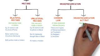 Contract Law  Chapter 6 Vitiating Factors Degree  Year 1 [upl. by Gherardi]