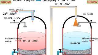 Ion Exchange Process For Water Softening Hindi [upl. by Nhojleahcim]