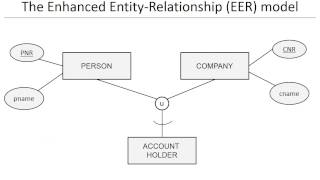 Chapter 3 Data models  EER model [upl. by Almita800]