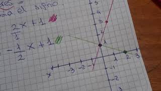 Función lineal  RECTAS PARALELAS Y PERPENDICULARES [upl. by Elo949]