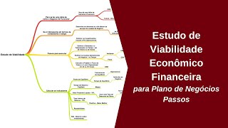 Estudo de Viabilidade Financeira  Plano de Negócios [upl. by Treiber]