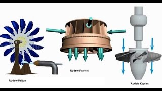 turbinas hidraulicas [upl. by Lorena]