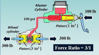 Braking System Fundamentals [upl. by Ivana272]