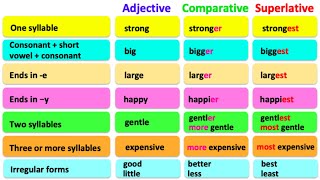 COMPARATIVE amp SUPERLATIVE ADJECTIVES 🤔 English grammar  Learn the rules with examples [upl. by Zrike]