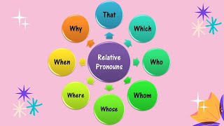 Relative Pronouns [upl. by Etienne]