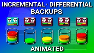 Incremental vs Differential Backup amp Full  Explained [upl. by Iek]