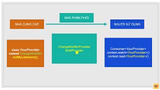 31 Quản lý state bằng Provider trong Flutter [upl. by Yrnehnhoj]