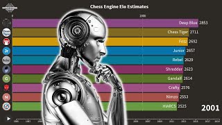 The Strongest Computer Chess Engines Over Time [upl. by Veedis]